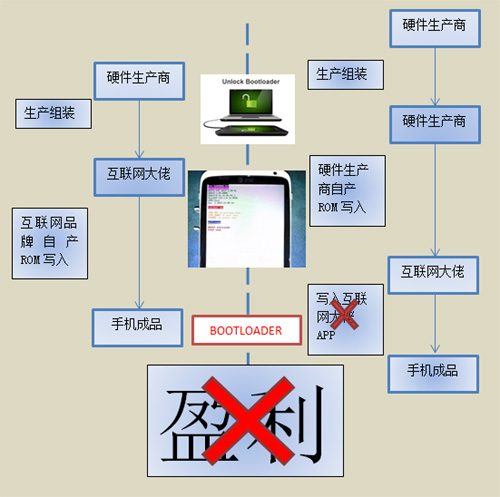 论互联网手机的底层风险